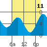 Depoe Bay tide chart for Wednesday, May 11, 2022