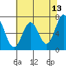 Depoe Bay tide chart for Friday, May 13, 2022