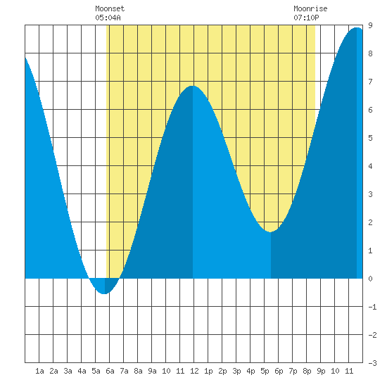 Depoe Bay tide chart for Saturday, May 14, 2022