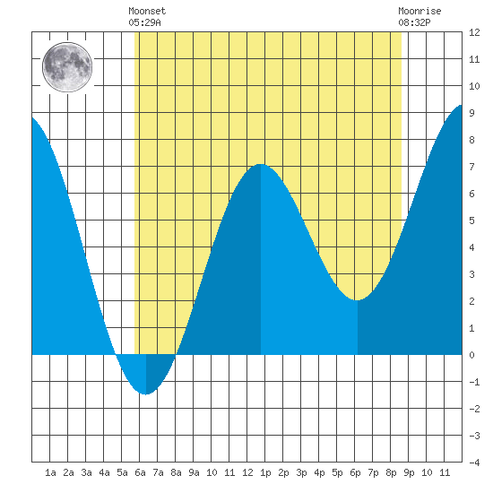 Depoe Bay tide chart for Sunday, May 15, 2022