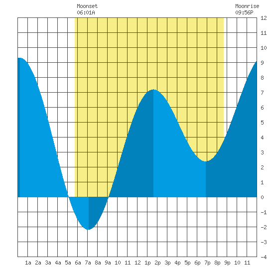 Depoe Bay tide chart for Monday, May 16, 2022