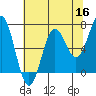 Depoe Bay tide chart for Monday, May 16, 2022