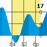 Depoe Bay tide chart for Tuesday, May 17, 2022
