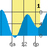 Depoe Bay tide chart for Sunday, May 1, 2022