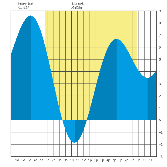 Depoe Bay tide chart for Friday, May 20, 2022