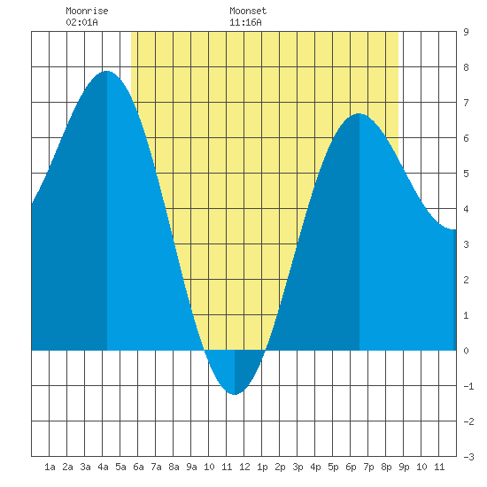 Depoe Bay tide chart for Saturday, May 21, 2022