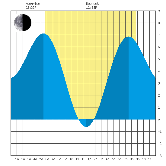 Depoe Bay tide chart for Sunday, May 22, 2022