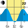 Depoe Bay tide chart for Sunday, May 22, 2022