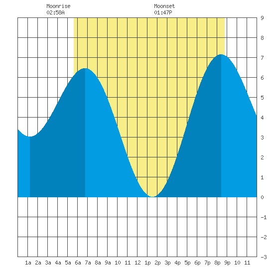 Depoe Bay tide chart for Monday, May 23, 2022