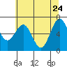 Depoe Bay tide chart for Tuesday, May 24, 2022