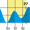 Depoe Bay tide chart for Friday, May 27, 2022