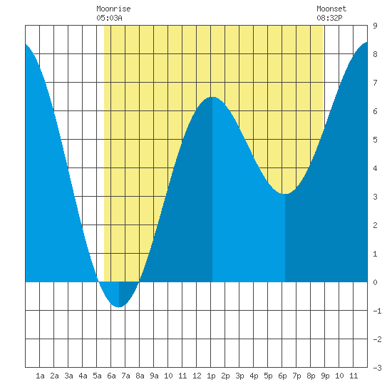 Depoe Bay tide chart for Sunday, May 29, 2022