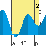 Depoe Bay tide chart for Monday, May 2, 2022