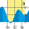 Depoe Bay tide chart for Tuesday, May 3, 2022