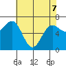 Depoe Bay tide chart for Saturday, May 7, 2022