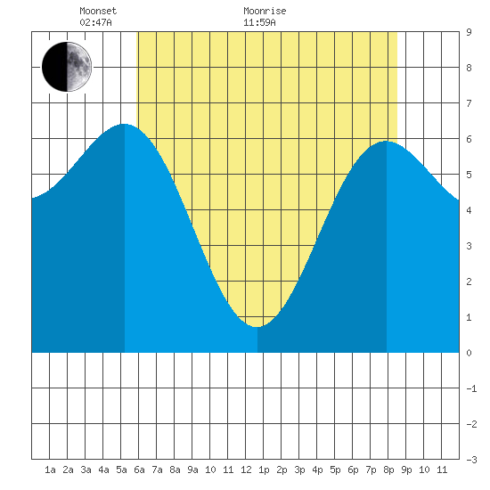 Depoe Bay tide chart for Sunday, May 8, 2022