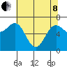 Depoe Bay tide chart for Sunday, May 8, 2022