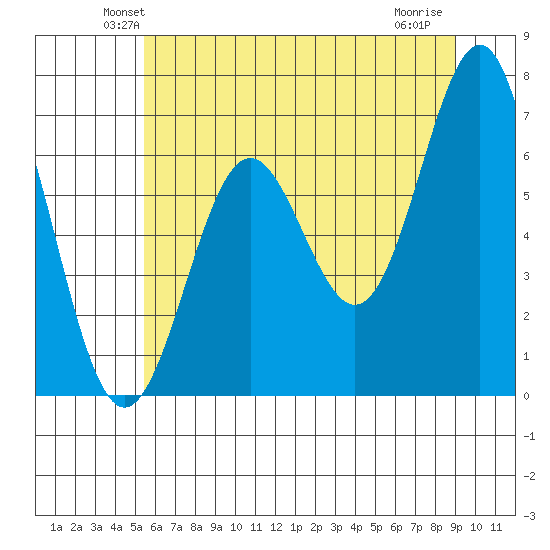 Depoe Bay tide chart for Saturday, June 11, 2022