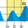 Depoe Bay tide chart for Saturday, June 11, 2022
