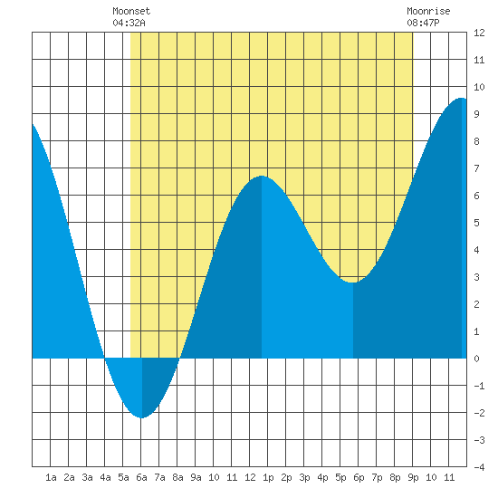 Depoe Bay tide chart for Monday, June 13, 2022