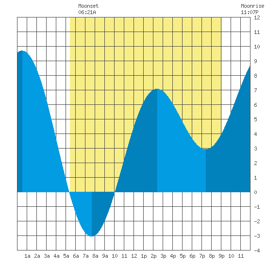Depoe Bay tide chart for Wednesday, June 15, 2022