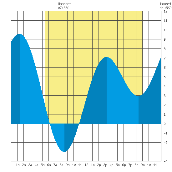 Depoe Bay tide chart for Thursday, June 16, 2022
