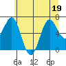 Depoe Bay tide chart for Sunday, June 19, 2022