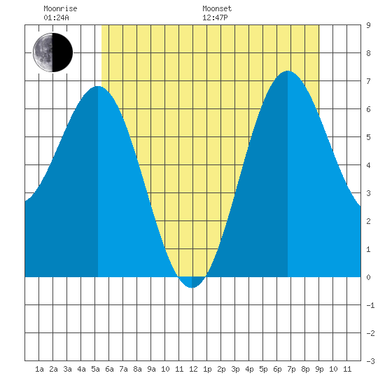Depoe Bay tide chart for Monday, June 20, 2022
