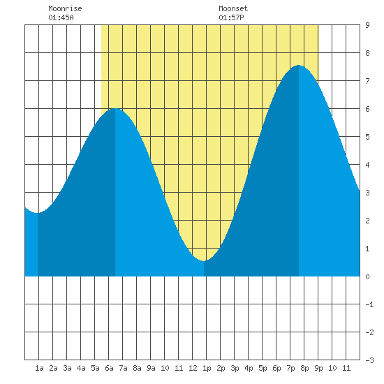 Depoe Bay tide chart for Tuesday, June 21, 2022