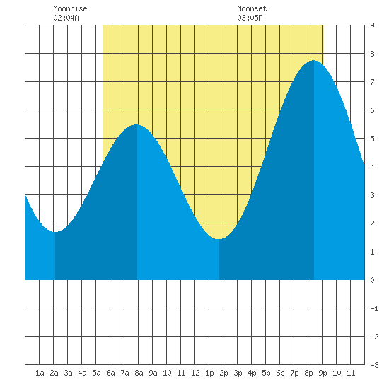 Depoe Bay tide chart for Wednesday, June 22, 2022