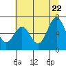Depoe Bay tide chart for Wednesday, June 22, 2022