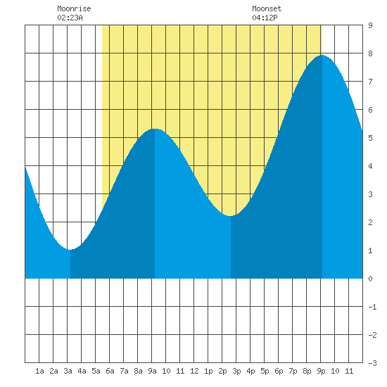 Depoe Bay tide chart for Thursday, June 23, 2022