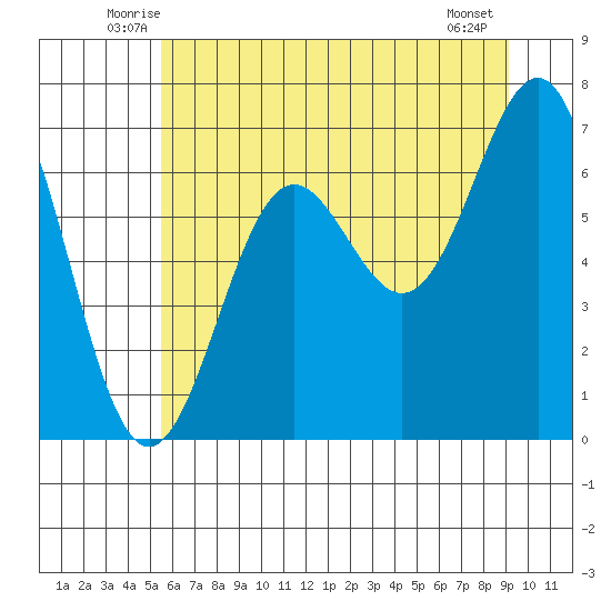 Depoe Bay tide chart for Saturday, June 25, 2022