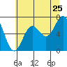 Depoe Bay tide chart for Saturday, June 25, 2022