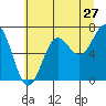 Depoe Bay tide chart for Monday, June 27, 2022