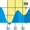 Depoe Bay tide chart for Wednesday, June 29, 2022