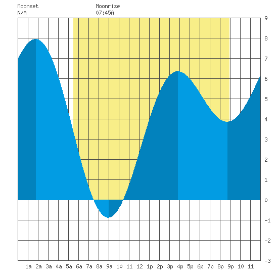 Depoe Bay tide chart for Thursday, June 2, 2022