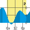 Depoe Bay tide chart for Thursday, June 2, 2022
