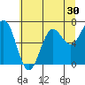 Depoe Bay tide chart for Thursday, June 30, 2022