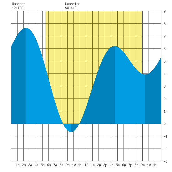 Depoe Bay tide chart for Friday, June 3, 2022