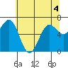 Depoe Bay tide chart for Saturday, June 4, 2022
