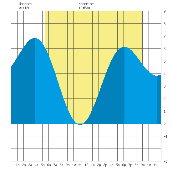 Depoe Bay tide chart for Sunday, June 5, 2022
