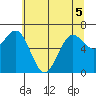 Depoe Bay tide chart for Sunday, June 5, 2022