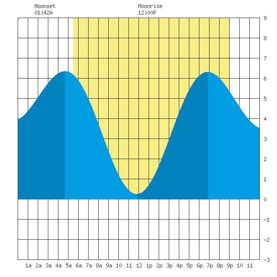 Depoe Bay tide chart for Monday, June 6, 2022