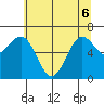 Depoe Bay tide chart for Monday, June 6, 2022