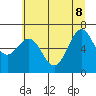 Depoe Bay tide chart for Wednesday, June 8, 2022