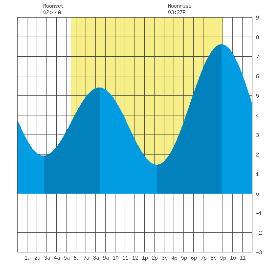 Depoe Bay tide chart for Thursday, June 9, 2022