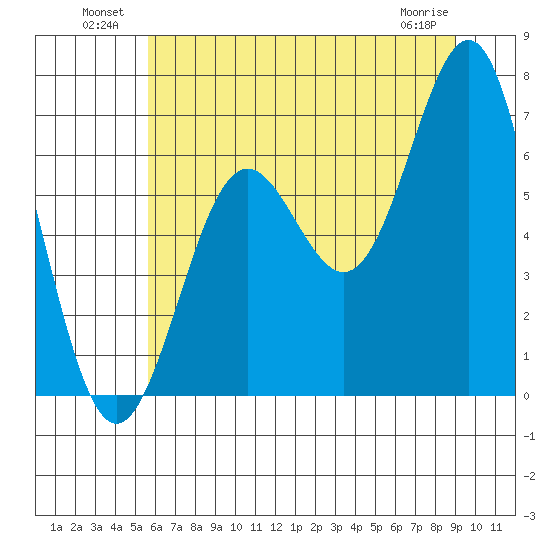 Depoe Bay tide chart for Sunday, July 10, 2022