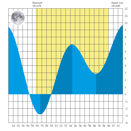 Depoe Bay tide chart for Wednesday, July 13, 2022