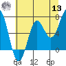 Depoe Bay tide chart for Wednesday, July 13, 2022
